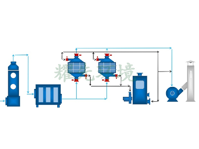 半導體廢氣處理方案