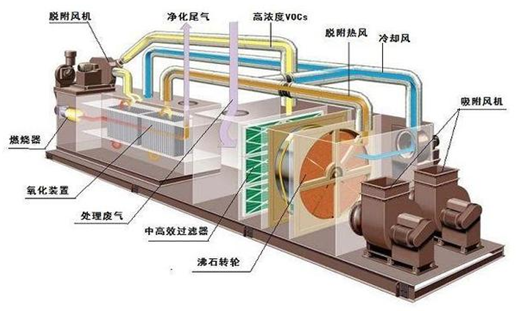 RCO活性炭吸附脫附工作原理圖
